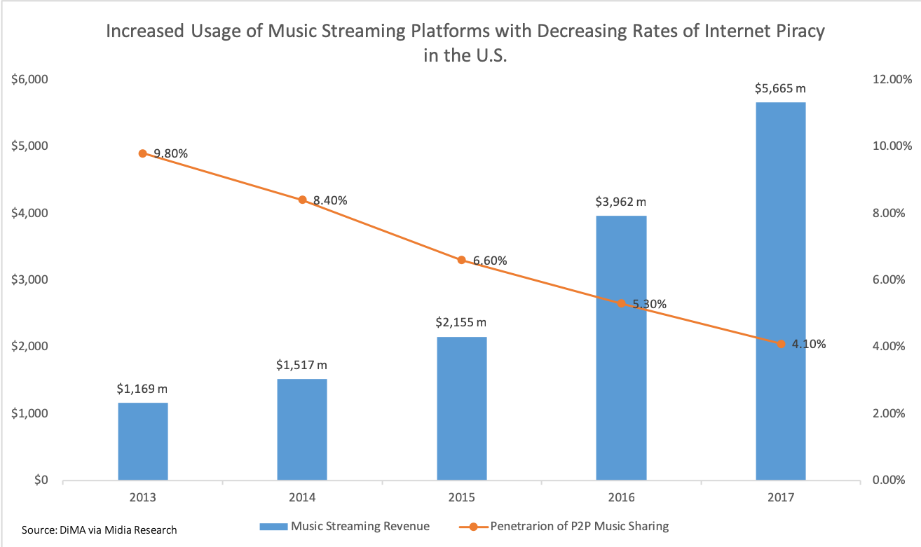 Music_streaming_platform_use_vs_music_piracy_rates_in_U.S.png#asset:10986