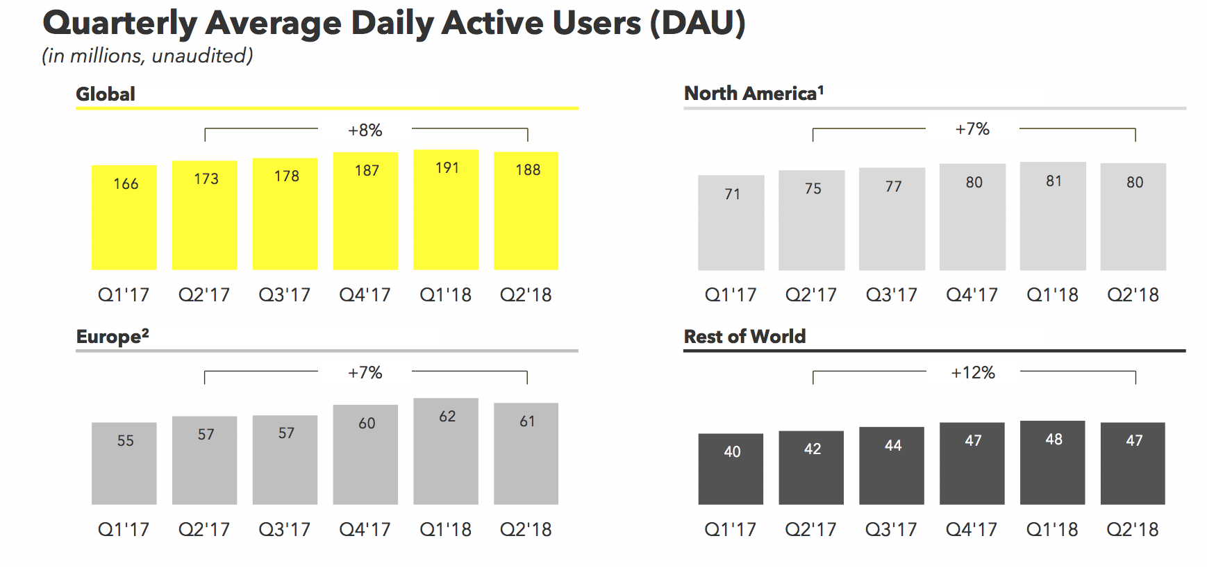 Snapchat-Q2-2018-Growth.png#asset:5833