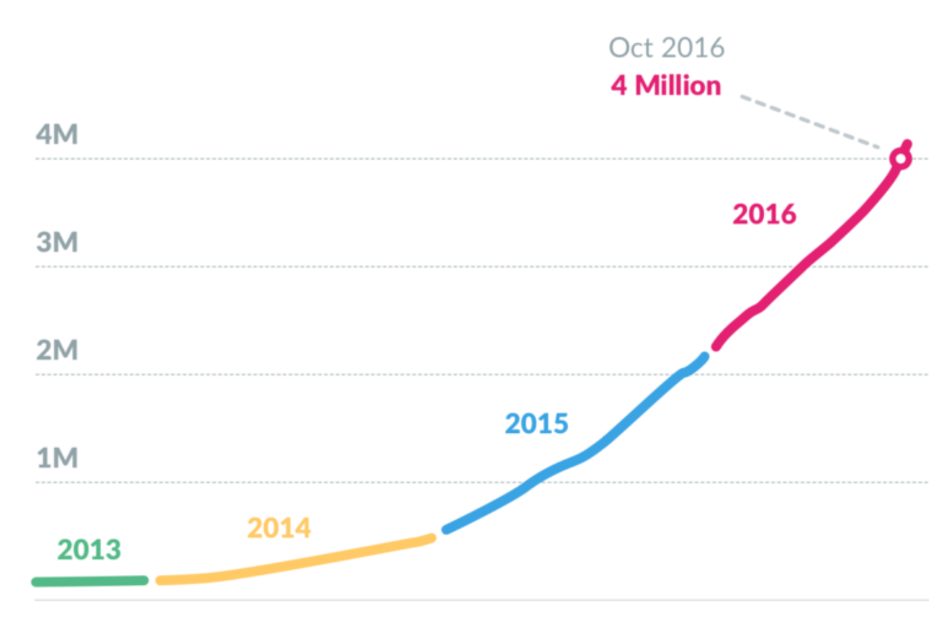 Slack Dau 101916